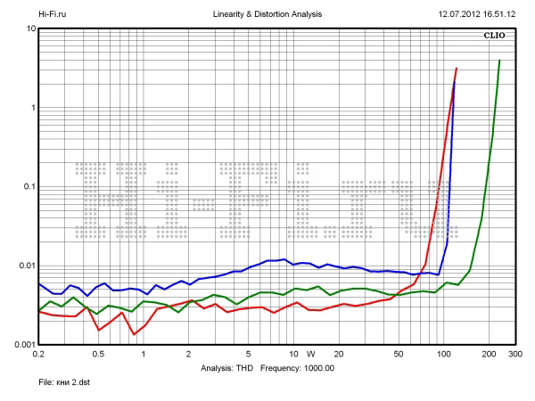 Усилитель Primare I22 Усилитель Primare I22