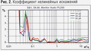 MONITOR AUDIO PLATINUM PL200