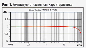 Primare SPA22 АЧХ